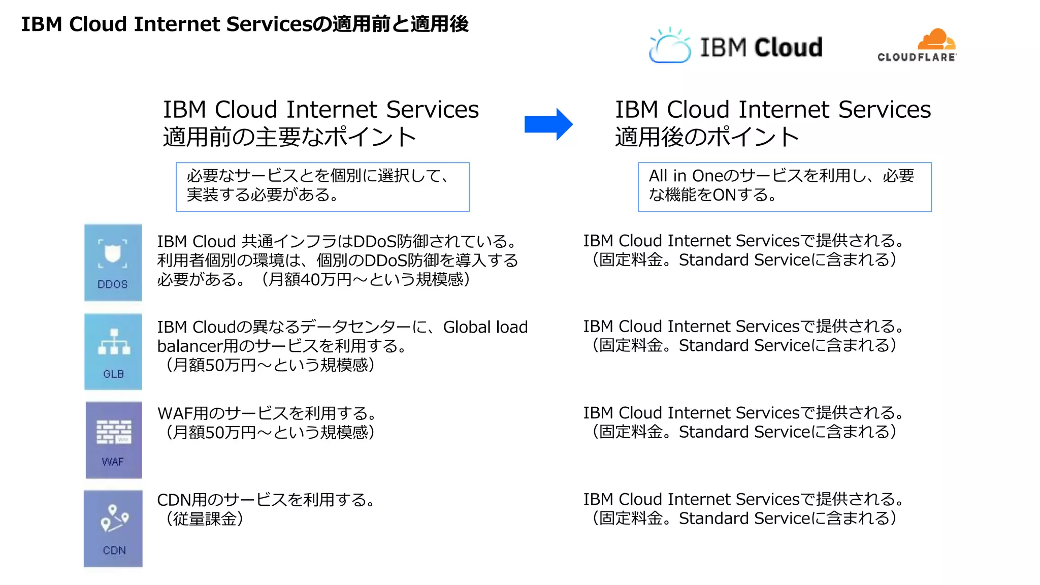 IBM Cloud Internet Servicesの適用前と適用後
IBM Cloud Internet Services
適用前の主要なポイント
IBM Cloud Internet Services
適用後のポイント
IBM Cloud 共通インフラはDDoS防御されている。
利用者個別の環境は、個別のDDoS防御を導入する
必要がある。（月額40万円～という規模感）
IBM Cloud Internet Servicesで提供される。
（固定料金。Standard Serviceに含まれる）
IBM Cloudの異なるデータセンターに、Global load
balancer用のサービスを利用する。
（月額50万円～という規模感）
IBM Cloud Internet Servicesで提供される。
（固定料金。Standard Serviceに含まれる）
WAF用のサービスを利用する。
（月額50万円～という規模感）
IBM Cloud Internet Servicesで提供される。
（固定料金。Standard Serviceに含まれる）
CDN用のサービスを利用する。
（従量課金）
IBM Cloud Internet Servicesで提供される。
（固定料金。Standard Serviceに含まれる）
必要なサービスとを個別に選択して、
実装する必要がある。
All in Oneのサービスを利用し、必要
な機能をONする。
 