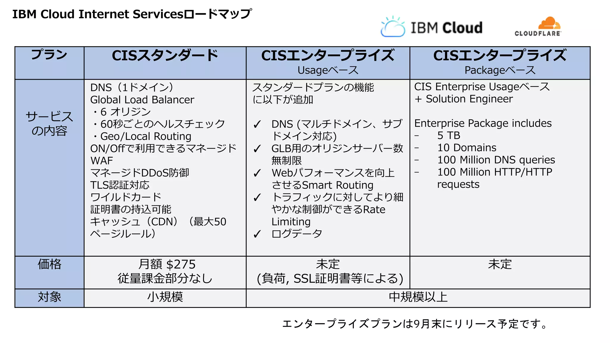IBM Cloud Internet Servicesロードマップ
プラン CISスタンダード CISエンタープライズ
Usageベース
CISエンタープライズ
Packageベース
サービス
の内容
DNS（1ドメイン）
Global Load Balancer
・6 オリジン
・60秒ごとのヘルスチェック
・Geo/Local Routing
ON/Offで利用できるマネージド
WAF
マネージドDDoS防御
TLS認証対応
ワイルドカード
証明書の持込可能
キャッシュ（CDN）（最大50
ページルール）
スタンダードプランの機能
に以下が追加
✓ DNS (マルチドメイン、サブ
ドメイン対応)
✓ GLB用のオリジンサーバー数
無制限
✓ Webパフォーマンスを向上
させるSmart Routing
✓ トラフィックに対してより細
やかな制御ができるRate
Limiting
✓ ログデータ
CIS Enterprise Usageベース
+ Solution Engineer
Enterprise Package includes
- 5 TB
- 10 Domains
- 100 Million DNS queries
- 100 Million HTTP/HTTP
requests
価格 月額 $275
従量課金部分なし
未定
(負荷, SSL証明書等による)
未定
対象 小規模 中規模以上
エンタープライズプランは9月末にリリース予定です。
 