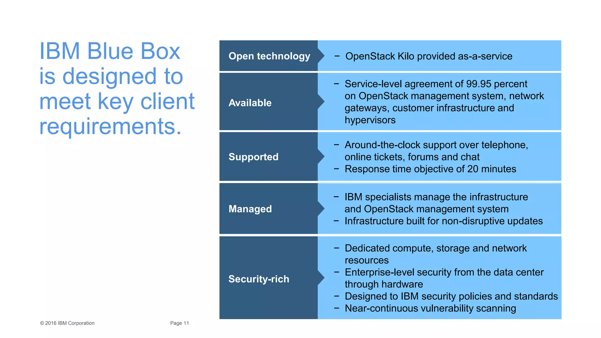 11Page© 2016 IBM Corporation
IBM Blue Box
is designed to
meet key client
requirements.
Open technology − OpenStack Kilo provided as-a-service
Available
− Service-level agreement of 99.95 percent
on OpenStack management system, network
gateways, customer infrastructure and
hypervisors
Supported
− Around-the-clock support over telephone,
online tickets, forums and chat
− Response time objective of 20 minutes
Managed
− IBM specialists manage the infrastructure
and OpenStack management system
− Infrastructure built for non-disruptive updates
− Dedicated compute, storage and network
resources
− Enterprise-level security from the data center
through hardware
− Designed to IBM security policies and standards
− Near-continuous vulnerability scanning
Security-rich
 