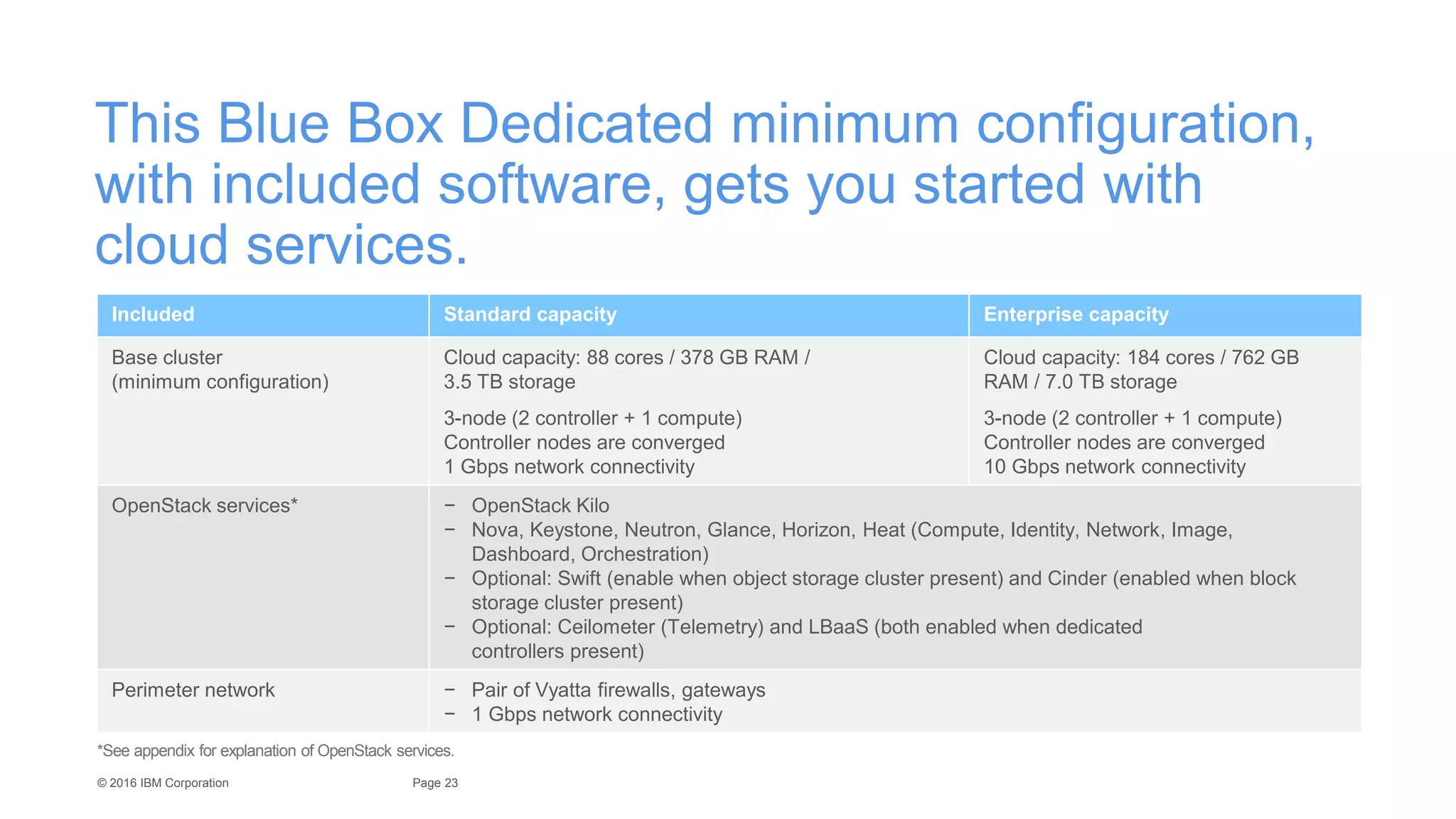 23Page© 2016 IBM Corporation
This Blue Box Dedicated minimum configuration,
with included software, gets you started with
cloud services.
Included Standard capacity Enterprise capacity
Base cluster
(minimum configuration)
Cloud capacity: 88 cores / 378 GB RAM /
3.5 TB storage
3-node (2 controller + 1 compute)
Controller nodes are converged
1 Gbps network connectivity
Cloud capacity: 184 cores / 762 GB
RAM / 7.0 TB storage
3-node (2 controller + 1 compute)
Controller nodes are converged
10 Gbps network connectivity
OpenStack services* − OpenStack Kilo
− Nova, Keystone, Neutron, Glance, Horizon, Heat (Compute, Identity, Network, Image,
Dashboard, Orchestration)
− Optional: Swift (enable when object storage cluster present) and Cinder (enabled when block
storage cluster present)
− Optional: Ceilometer (Telemetry) and LBaaS (both enabled when dedicated
controllers present)
Perimeter network − Pair of Vyatta firewalls, gateways
− 1 Gbps network connectivity
*See appendix for explanation of OpenStack services.
 