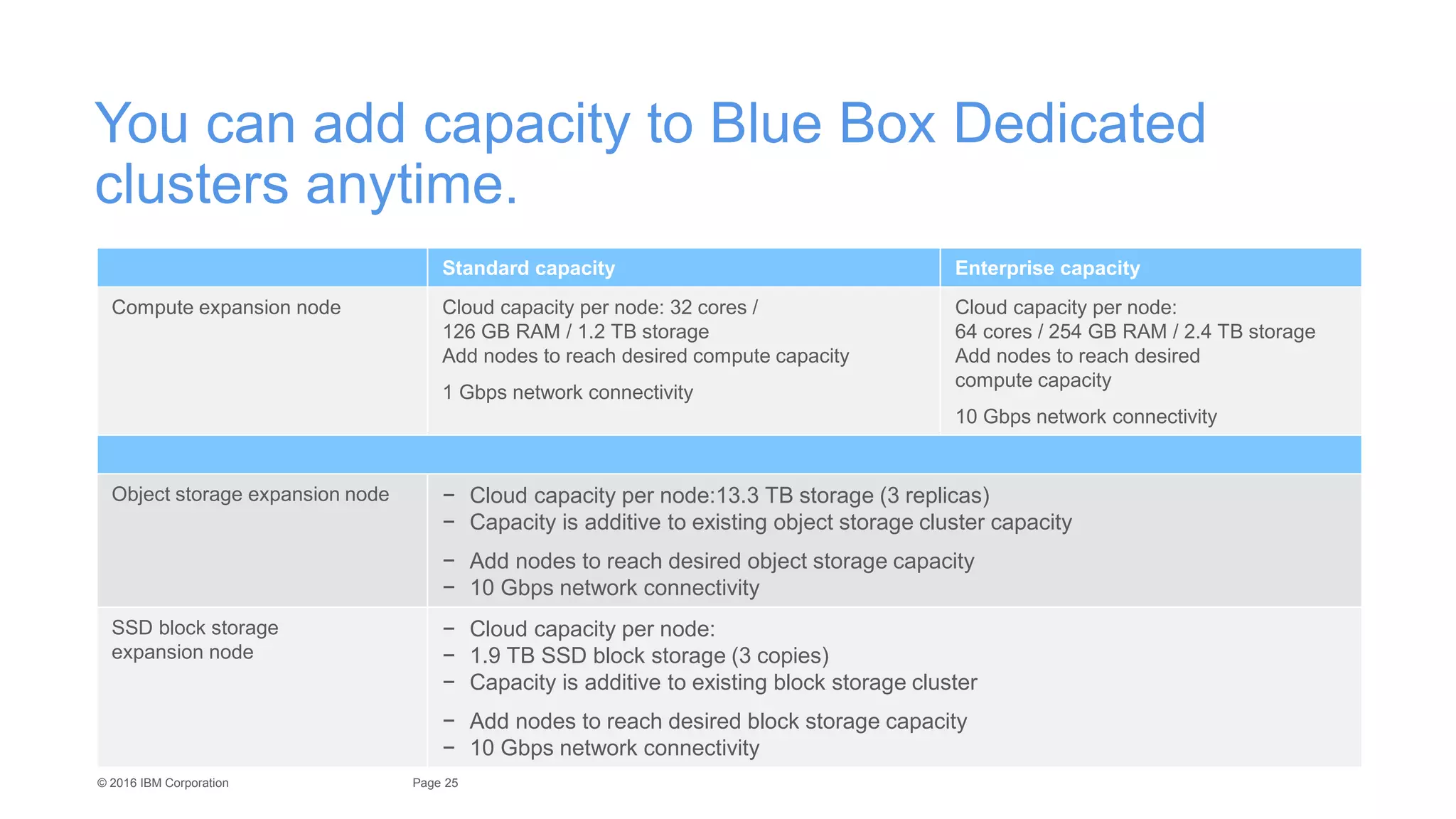 25Page© 2016 IBM Corporation
You can add capacity to Blue Box Dedicated
clusters anytime.
Standard capacity Enterprise capacity
Compute expansion node Cloud capacity per node: 32 cores /
126 GB RAM / 1.2 TB storage
Add nodes to reach desired compute capacity
1 Gbps network connectivity
Cloud capacity per node:
64 cores / 254 GB RAM / 2.4 TB storage
Add nodes to reach desired
compute capacity
10 Gbps network connectivity
Object storage expansion node − Cloud capacity per node:13.3 TB storage (3 replicas)
− Capacity is additive to existing object storage cluster capacity
− Add nodes to reach desired object storage capacity
− 10 Gbps network connectivity
SSD block storage
expansion node
− Cloud capacity per node:
− 1.9 TB SSD block storage (3 copies)
− Capacity is additive to existing block storage cluster
− Add nodes to reach desired block storage capacity
− 10 Gbps network connectivity
 
