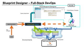 SCM
Build Automation
QA PROD
Provision platform
Patch/update
Publish build
Pull
changes
CAM Content Management
Environments
DEVDEVDEVDEV
UrbanCode Deploy
UCD Blueprint Designer
Blueprint Designer – Full-Stack DevOps
Deploy Application
Publish/Deploy Template
Bundle
 