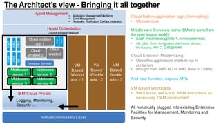 Hybrid Management • Application Management/Monitoring
• Event Management
• Runbooks, Notification, DevOps Integration
ms1
ms2
ms4
ms5
ms3ms…
Middleware
service 2
Middleware
service 1
Hybrid Orchestration
Cloud Automation Manager
IBM Cloud Private
Virtualization/IaaS Layer
Cloud Native application logic (Innovating)
• Microservices
Middleware Services (some IBM and some from
the open source world)
• Each instance supports 1..n microservices
• IIB, DB2, Open Databases like Redis, Mongo,
Messaging, API C, Datapower
Cloud Enabled (Modernizing)
• Monolithic applications made to run in
containers
• Brought from WAS ND or WAS Base to Liberty
Add new function, expose APIs
VM Based Workloads
• WAS Base, WAS ND, BPM and others as
necessary, CAM provisioned
All holistically plugged into existing Enterprise
Facilities for Management, Monitoring and
Security
Middleware
service 3
Middleware
service 4
Cloud enabled
app 1
Cloud
enabled 2
Cloud
enabled
…
Logging, Monitoring,
Security …
VM
Based
Worklo
ads - 1
VM
Based
Worklo
ads - 2
VM
Based
Worklo
ads - 3
Developer Services
ms
ms
The Architect’s view - Bringing it all together
 