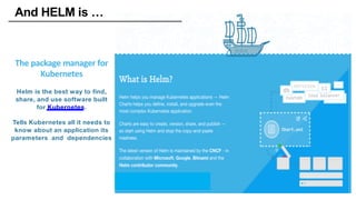 And HELM is …
The package manager for
Kubernetes
Helm is the best way to find,
share, and use software built
for Kubernetes.
Tells Kubernetes all it needs to
know about an application its
parameters and dependencies
 