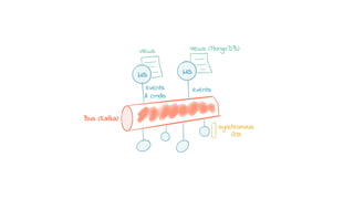 Bus (Kafka)
µs µs
Views (MongoDB)views
events
& cmds
events
synchronous
API
 