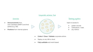 Corporate actions Tool
Sources Banking system
● Announcements from
sub-custodians (SWIFT) and third
parties (e.g. SIX)
● Positions from internal systems
● Collect / Clean / Validate corporate actions
● Deploy on any VM or cloud
● Fully auditable and event-based
Inject or access to
● golden records
● notifications / mails
● any metrics
 