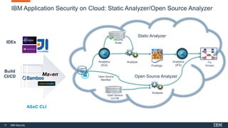 17 IBM Security
IBM Application Security on Cloud: Static Analyzer/Open Source Analyzer
Findings
IRX
Static Analyzer
Analytics
(IFA)
Analytics
(ICA) Findings
Fix
Groups
Open Source Analyzer
IDEs
Build
CI/CD
ASoC CLI
Open Source
Manifest
Analysis
Analysis
Security
Rules
Open Source
Vul DB
 