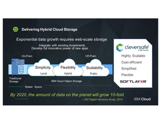 By 2020, the amount of data on the planet will grow 10-fold.
– IDC Digital Universe Study, 2014
Highly Scalable
Cost-efficient
Simplified
Flexible
Speed Space
ScalabilitySimplicity Flexibility
On-Prem Off-Prem
Local Hybrid Public
Traditional
Storage IBM Cloud Object Storage
Exponential data growth requires web-scale storage
Integrate with existing investments
Develop full innovative power of new apps
Delivering Hybrid Cloud Storage
© 2016 IBM Corporation
 