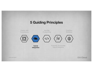 Hybrid
Integration
DevOps
Productivity
Choice with
Consistency
Powerful, Accessible
Data & Analytics
Cognitive
Solutions
© 2016 IBM Corporation
 