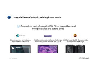 Unlock billions of value in existing investments
Series of connect offerings for IBM Cloud to quickly extend
enterprise apps and data to cloud
WebSphere connectand family of offerings
immediately enable clients to IBM Cloud
Bluemix services connectapps,
data and APIs in the cloud
WebSphere and z/OS Connectand the
connect family of offerings..
© 2016 IBM Corporation
 