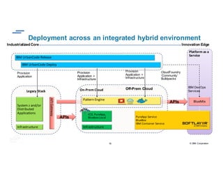 16 © IBM Corporation
IBM	UrbanCode Release
Legacy	Stack On-Prem Cloud
IBM	UrbanCode Deploy
Provision
Application
Infrastructure
Private		
Cloud
Pattern	Engine
Provision
Application +
Infrastructure
Platform	as	a	
Service
BlueMix
Infrastructure
System	z	and/or	
Distributed	
Applications
Provision
Application +
Infrastructure
PureApp Service
BlueBox
IBM	Container	Service
API	Gateway
CloudFoundry
‘Community’
Buildpacks
IBM DevOps
Services
APIs
APIs
Off-Prem Cloud
Infrastructure
ICO,	PureApp,
Bluebox Local
Pattern	Engine
Provision
Application +
Infrastructure
Deployment across an integrated hybrid environment
Innovation EdgeIndustrialized Core
 