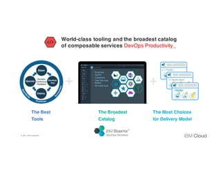 The Best
Tools
The Broadest
Catalog
+ +
• Runtimes
• Hybrid
• Containers
• Data Services
• Mobile
• Microservices
The Most Choices
for Delivery Model
NEW
DevOps Services
1
9
World-class tooling and the broadest catalog
of composable services DevOps Productivity_
© 2016 IBM Corporation
 