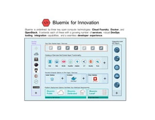 Bluemix for Innovation
Bluemix is underlined by three key open compute technologies: Cloud Foundry, Docker, and
OpenStack. It extends each of these with a growing number of services, robust DevOps
tooling, integration capabilities, and a seamless developer experience.
Flexible Compute Options to Run Apps / Services
Instant Runtimes Containers Virtual Machines
Platform Deployment Options that Meet Your Workload Requirements
Bluemix
Public
Bluemix
Dedicated
Bluemix
Local*
DevOps
Tooling Your Own Hosted Apps / Services
Integration and
API Mgmt
Powered by IBM SoftLayer In Your Data Center
+ + +
+ +
Catalog of Services that Extend Apps’ Functionality
Web Data Mobile AnalyticsCognitive IoT Security Yours
+
 