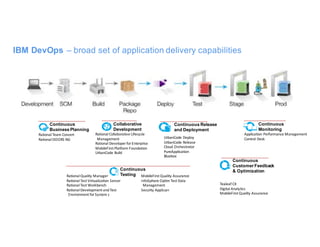 IBM DevOps – broad set of application delivery capabilities
Rational	Team	Concert
Rational	DOORS	NG
Rational	Collaborative	Lifecycle	
Management
Rational	Developer	for	Enterprise
MobileFirst	Platform	Foundation
UrbanCode	Build
Rational	Quality	Manager
Rational	Test	Virtualization	Server
Rational	Test	Workbench
Rational	Development	and	Test	
Environment	for	System	z
UrbanCode Deploy
UrbanCode	Release
Cloud	Orchestrator
PureApplication
Bluebox
Application	Performance	Management
Control	Desk
Continuous
Business Planning
Collaborative
Development
Continuous
Testing
Continuous Release
and Deployment
Continuous
Monitoring
Continuous
Customer Feedback
& Optimization
Tealeaf	CX
Digital	Analytics
MobileFirst Quality	Assurance
MobileFirst Quality	Assurance
InfoSphere Optim Test	Data	
Management
Security	AppScan
 