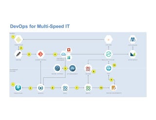 DevOps for Multi-Speed IT
BLUEMIX
DELIVERY PIPELINESOURCE CONTROL
.js
LIVE SYNC
WEB IDE ACTIVE DEPLOY
AUTO SCALING
SECURE GATEWAY
ON-PREMISES
SYSTEMS
API MANAGEMENT
TRACK & PLAN
TRACK & PLAN DEVELOP BUILD DEPLOY
RELEASE TEST
RUNTIME ENVIRONMENTS
RUNTIMES &
CONTAINERS
1
2
3
6 7
9
10
8
1
2
4
5
10
 