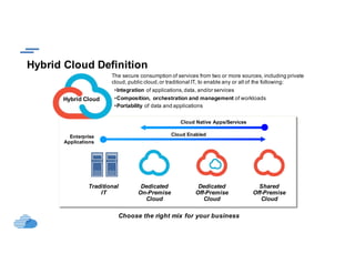 Shared
Off-Premise
Cloud
Dedicated
On-Premise
Cloud
Traditional
IT
Dedicated
Off-Premise
Cloud
Choose the right mix for your business
Enterprise
Applications
Cloud Enabled
Cloud Native Apps/Services
Hybrid Cloud
The secure consumption of services from two or more sources, including private
cloud, public cloud,or traditional IT, to enable any or all of the following:
•Integration of applications,data, and/or services
•Composition, orchestration and management of workloads
•Portability of data and applications
Hybrid Cloud Definition
 