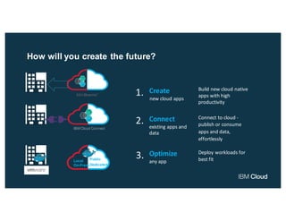 Create	
new	cloud	apps
Build	new	cloud	native	
apps	with	high	
productivity
Connect	
existing	apps	and	
data
1.
2. Connect	to	cloud	-
publish	or	consume	
apps	and	data,	
effortlessly
Optimize
any	app
3. Deploy	workloads	for	
best	fitLocal
On-Prem
Public
Dedicated
IBM Cloud Connect
How will you create the future?
 