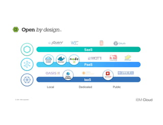 SaaS
PaaS
IaaS
Local Dedicated Public
© 2016 IBM Corporation
 