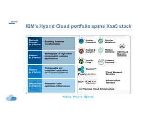 Accelerating Innovation with Hybrid Cloud
