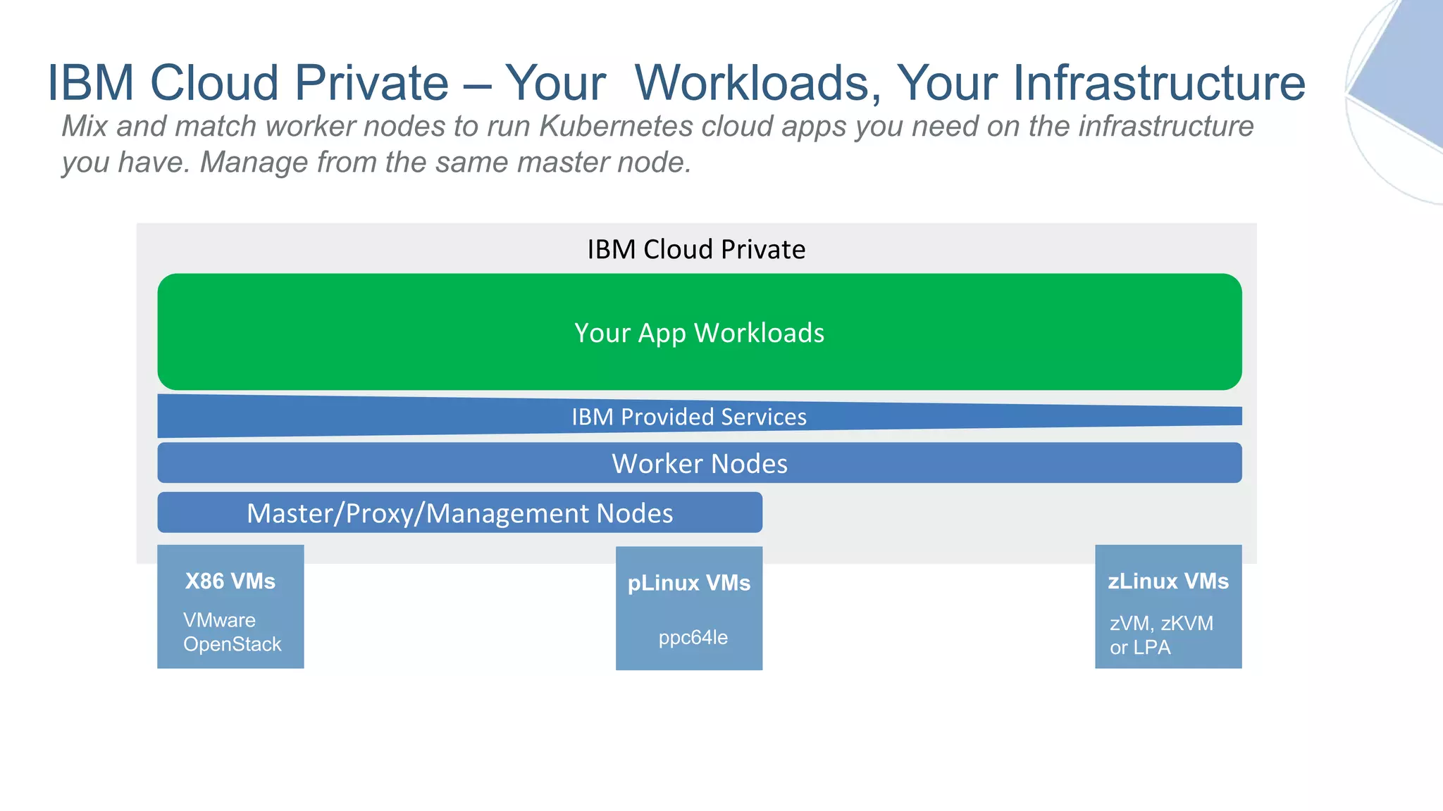 IBM Cloud Private
IBM Cloud Private – Your Workloads, Your Infrastructure
Mix and match worker nodes to run Kubernetes cloud apps you need on the infrastructure
you have. Manage from the same master node.
X86 VMs pLinux VMs zLinux VMs
Master/Proxy/Management Nodes
Worker Nodes
Your App Workloads
IBM Provided Services
VMware
OpenStack ppc64le
zVM, zKVM
or LPA
 