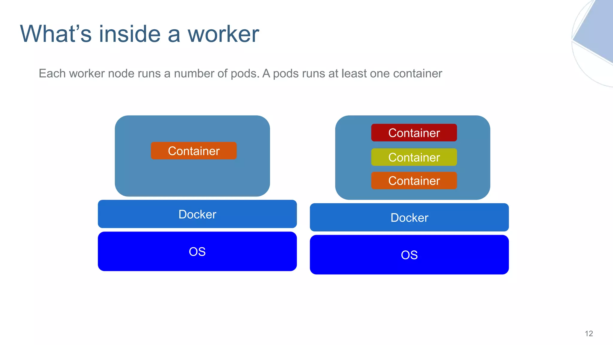 What’s inside a worker
12
OS
Docker
Container
Each worker node runs a number of pods. A pods runs at least one container
OS
Docker
Container
Container
Container
 