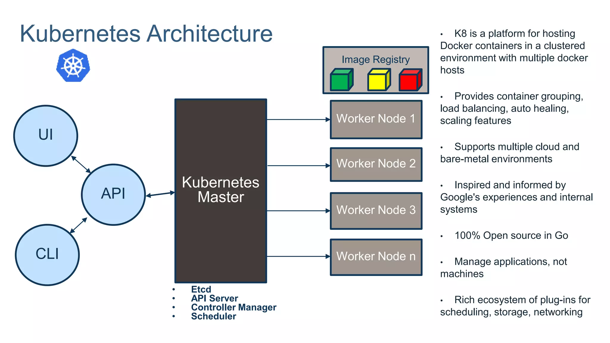 Kubernetes Architecture
API
UI
CLI
Kubernetes
Master
Worker Node 1
Worker Node 2
Worker Node 3
Worker Node n
Image Registry
Registry
• Etcd
• API Server
• Controller Manager
• Scheduler
• K8 is a platform for hosting
Docker containers in a clustered
environment with multiple docker
hosts
• Provides container grouping,
load balancing, auto healing,
scaling features
• Supports multiple cloud and
bare-metal environments
• Inspired and informed by
Google's experiences and internal
systems
• 100% Open source in Go
• Manage applications, not
machines
• Rich ecosystem of plug-ins for
scheduling, storage, networking
 