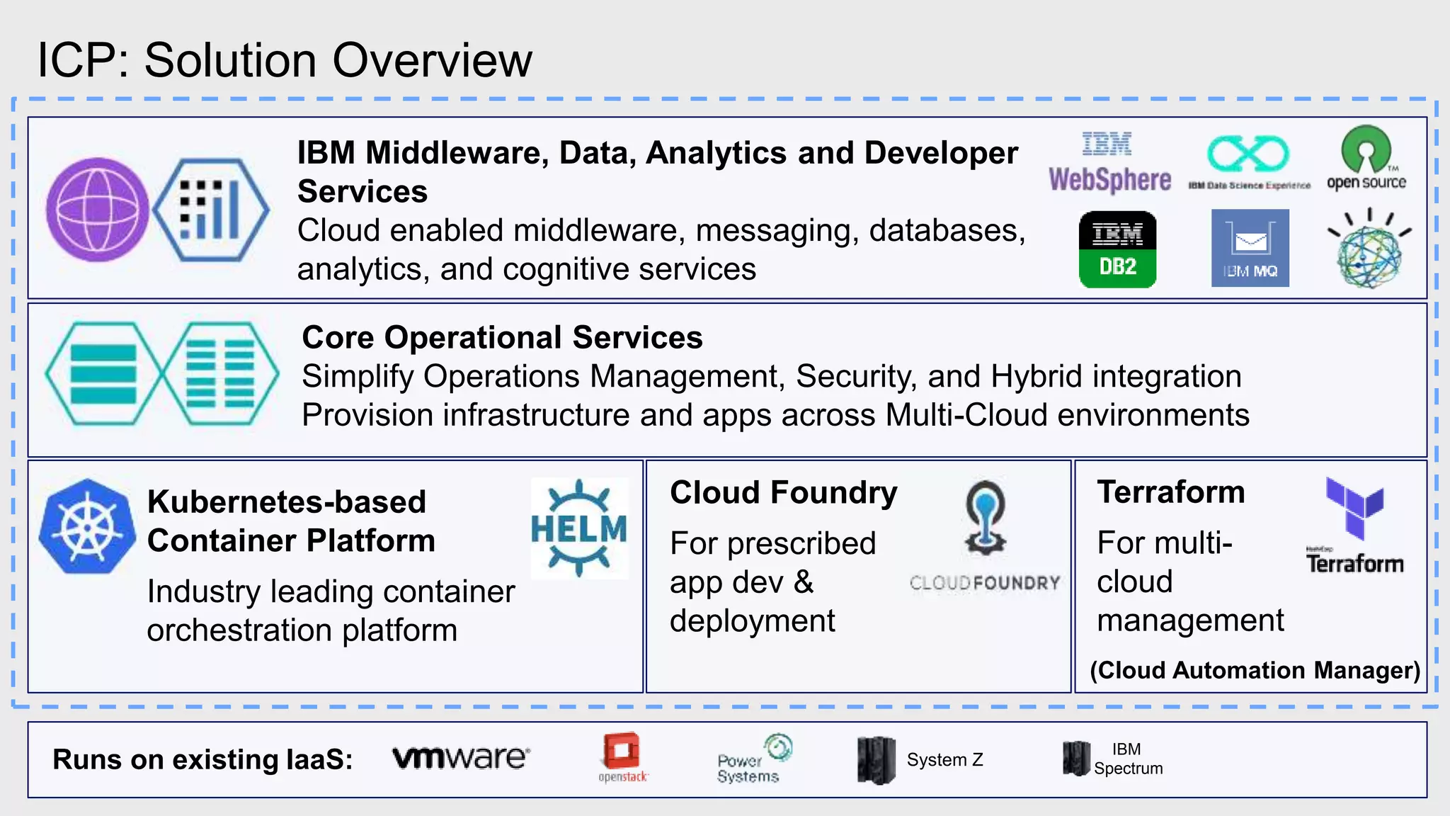 ICP: Solution Overview
19Think 2018 / DOC ID / Month XX, 2018 / © 2018 IBM Corporation 1919
IBM Middleware, Data, Analytics and Developer
Services
Cloud enabled middleware, messaging, databases,
analytics, and cognitive services
Core Operational Services
Simplify Operations Management, Security, and Hybrid integration
Provision infrastructure and apps across Multi-Cloud environments
Kubernetes-based
Container Platform
Industry leading container
orchestration platform
Runs on existing IaaS: System Z
IBM
Spectrum
Cloud Foundry
For prescribed
app dev &
deployment
Terraform
For multi-
cloud
management
(Cloud Automation Manager)
 