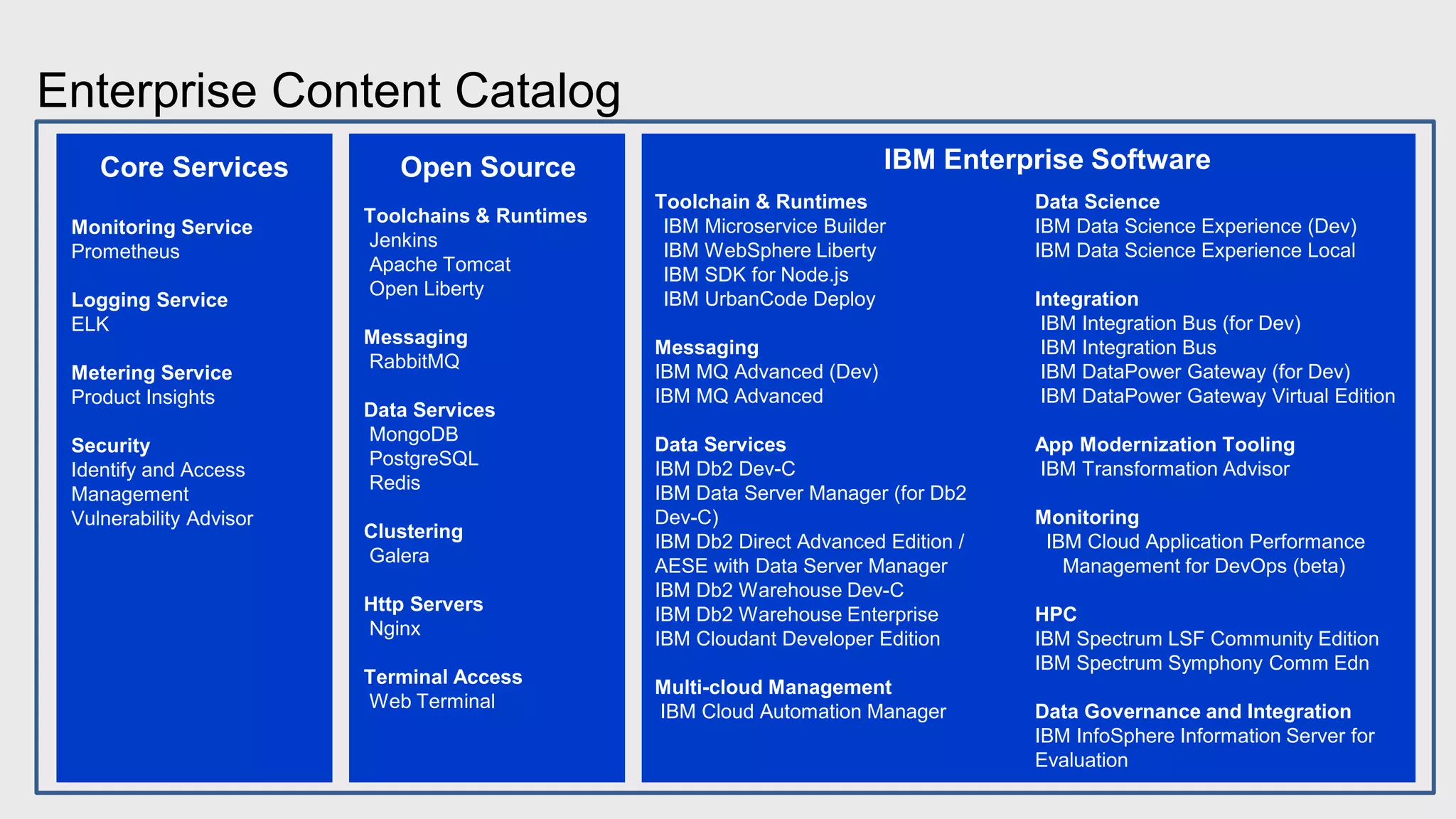 Enterprise Content Catalog
20Think 2018 / DOC ID / Month XX, 2018 / © 2018 IBM Corporation 2020
Monitoring Service
Prometheus
Logging Service
ELK
Metering Service
Product Insights
Security
Identify and Access
Management
Vulnerability Advisor
Toolchains & Runtimes
Jenkins
Apache Tomcat
Open Liberty
Messaging
RabbitMQ
Data Services
MongoDB
PostgreSQL
Redis
Clustering
Galera
Http Servers
Nginx
Terminal Access
Web Terminal
Core Services Open Source
Toolchain & Runtimes
IBM Microservice Builder
IBM WebSphere Liberty
IBM SDK for Node.js
IBM UrbanCode Deploy
Messaging
IBM MQ Advanced (Dev)
IBM MQ Advanced
Data Services
IBM Db2 Dev-C
IBM Data Server Manager (for Db2
Dev-C)
IBM Db2 Direct Advanced Edition /
AESE with Data Server Manager
IBM Db2 Warehouse Dev-C
IBM Db2 Warehouse Enterprise
IBM Cloudant Developer Edition
Multi-cloud Management
IBM Cloud Automation Manager
IBM Enterprise Software
Data Science
IBM Data Science Experience (Dev)
IBM Data Science Experience Local
Integration
IBM Integration Bus (for Dev)
IBM Integration Bus
IBM DataPower Gateway (for Dev)
IBM DataPower Gateway Virtual Edition
App Modernization Tooling
IBM Transformation Advisor
Monitoring
IBM Cloud Application Performance
Management for DevOps (beta)
HPC
IBM Spectrum LSF Community Edition
IBM Spectrum Symphony Comm Edn
Data Governance and Integration
IBM InfoSphere Information Server for
Evaluation
 