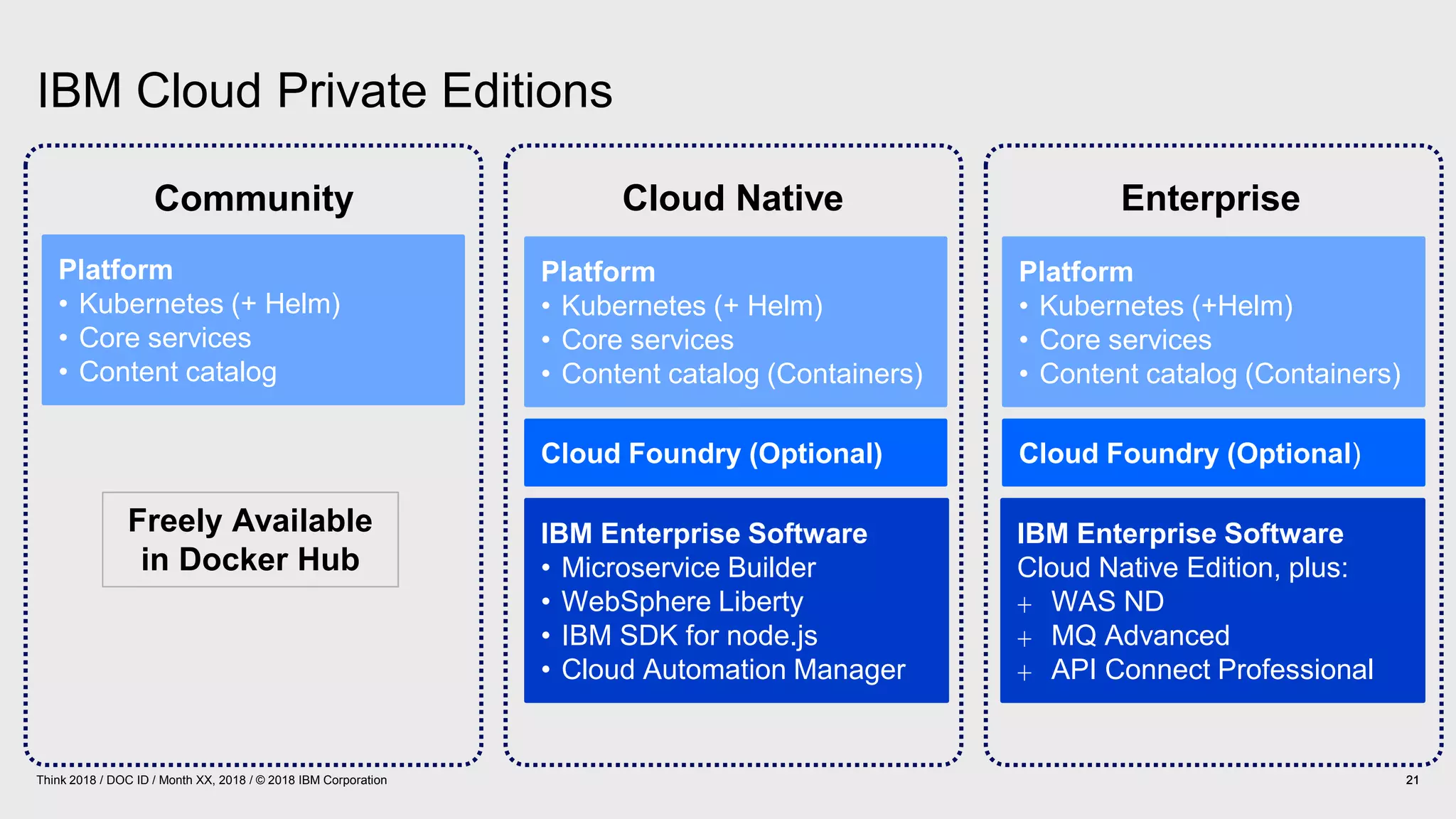 IBM Cloud Private Editions
21Think 2018 / DOC ID / Month XX, 2018 / © 2018 IBM Corporation 2121
Community
Platform
• Kubernetes (+ Helm)
• Core services
• Content catalog
Freely Available
in Docker Hub
Cloud Native Enterprise
IBM Enterprise Software
• Microservice Builder
• WebSphere Liberty
• IBM SDK for node.js
• Cloud Automation Manager
Cloud Foundry (Optional)
Platform
• Kubernetes (+ Helm)
• Core services
• Content catalog (Containers)
Platform
• Kubernetes (+Helm)
• Core services
• Content catalog (Containers)
Cloud Foundry (Optional)
IBM Enterprise Software
Cloud Native Edition, plus:
+ WAS ND
+ MQ Advanced
+ API Connect Professional
 