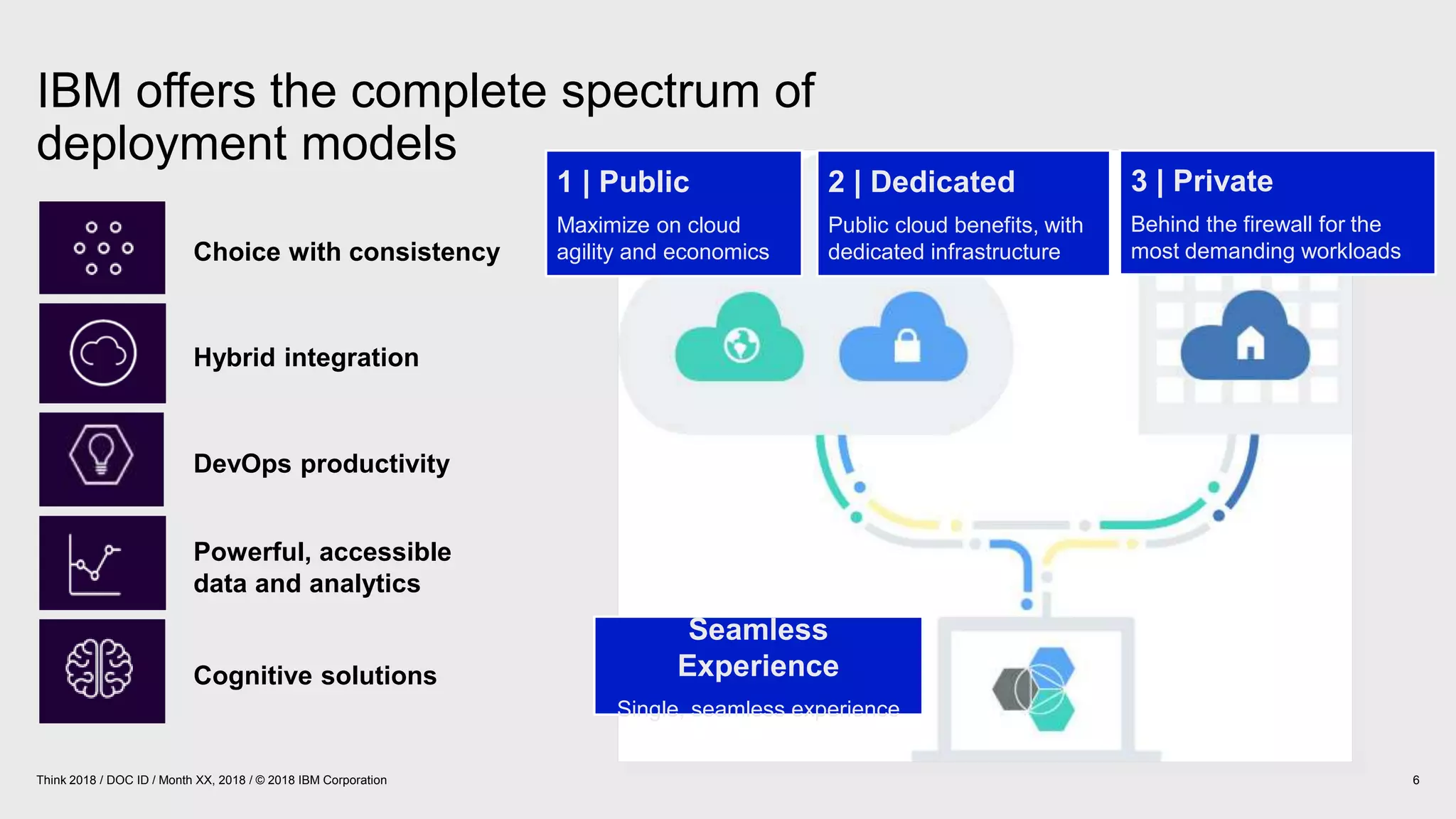 IBM offers the complete spectrum of
deployment models
6Think 2018 / DOC ID / Month XX, 2018 / © 2018 IBM Corporation
1 | Public
Maximize on cloud
agility and economics
3 | Private
Behind the firewall for the
most demanding workloads
2 | Dedicated
Public cloud benefits, with
dedicated infrastructure
Seamless
Experience
Single, seamless experience
Choice with consistency
Hybrid integration
DevOps productivity
Cognitive solutions
Powerful, accessible
data and analytics
 