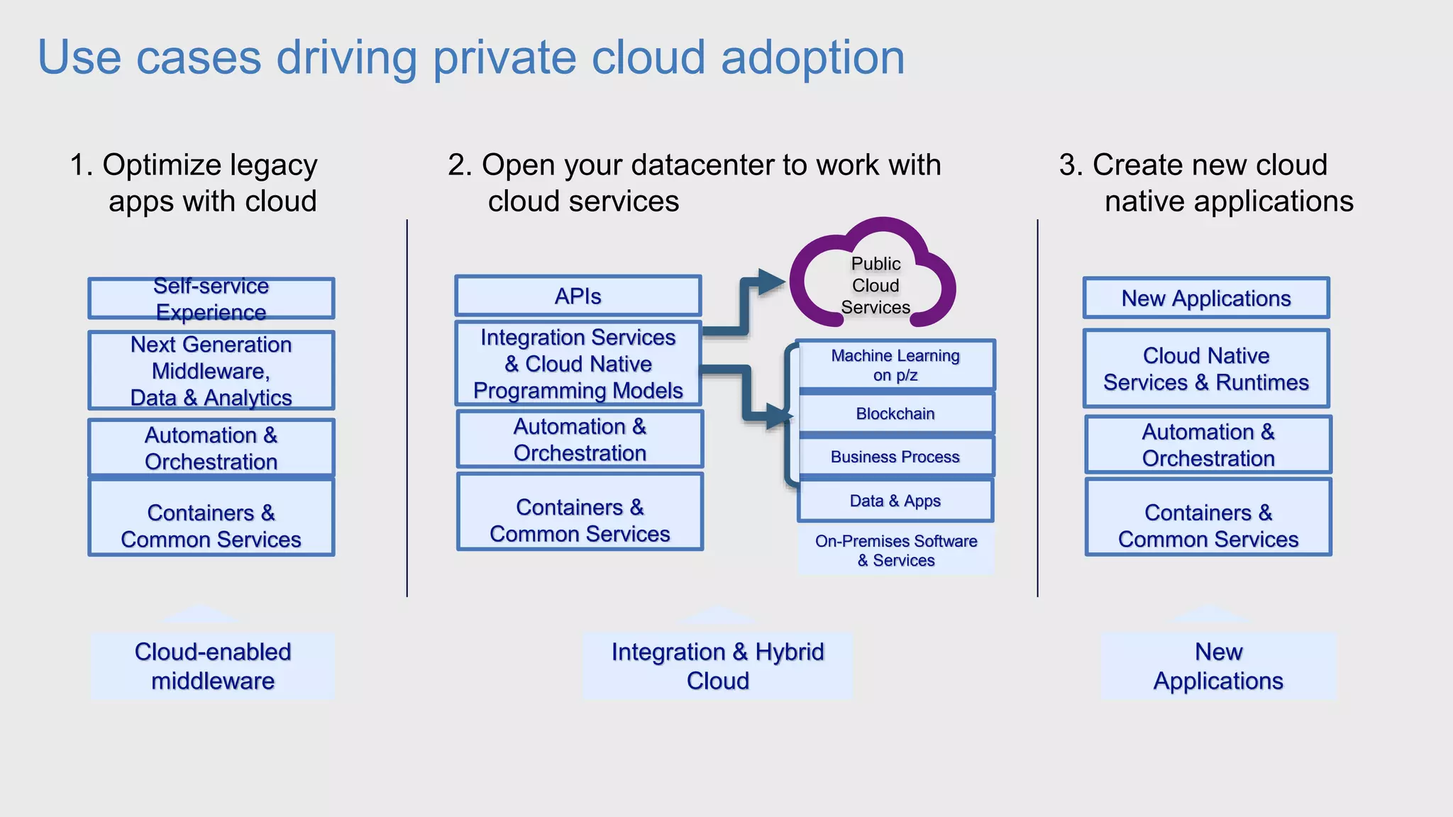 1. Optimize legacy
apps with cloud
Containers &
Common Services
Next Generation
Middleware,
Data & Analytics
Automation &
Orchestration
Cloud-enabled
middleware
Self-service
Experience
2. Open your datacenter to work with
cloud services
Integration Services
& Cloud Native
Programming Models
Integration & Hybrid
Cloud
APIs
Public
Cloud
Services
Machine Learning
on p/z
Blockchain
Business Process
Data & Apps
3. Create new cloud
native applications
Cloud Native
Services & Runtimes
New
Applications
New Applications
On-Premises Software
& Services
Containers &
Common Services
Automation &
Orchestration
Containers &
Common Services
Automation &
Orchestration
Use cases driving private cloud adoption
 