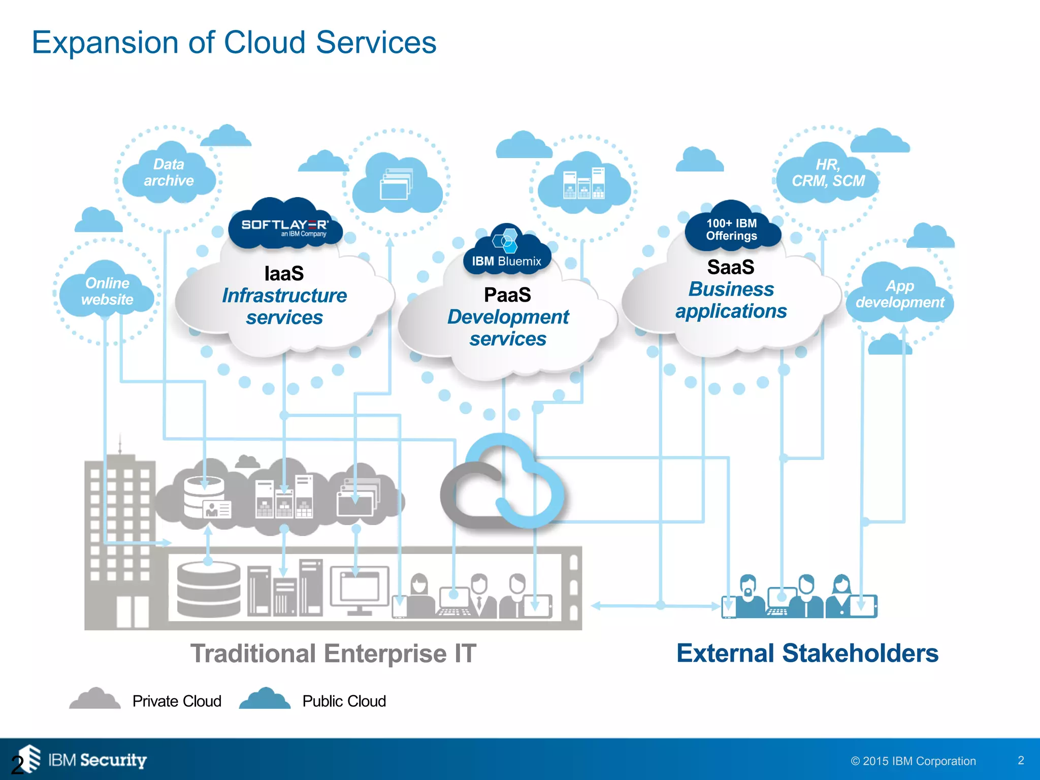 Introducing IBM Cloud Security Enforcer, CASB, IDaaS and Threat ...