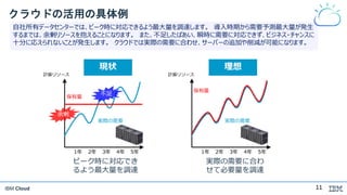 IBM Cloud
クラウドの活用の具体例
実際の需要に合わ
せて必要量を調達
ピーク時に対応でき
るよう最大量を調達
計算リソース 計算リソース
1年 2年 3年 4年 5年 1年 2年 3年 4年 5年
現状 理想
実際の需要
保有量
保有量
実際の需要
余剰
不足
自社所有データセンターでは、ピーク時に対応できるよう最大量を調達します。 導入時期から需要予測最大量が発生
するまでは、余剰リソースを抱えることになります。 また、不足したばあい、瞬時に需要に対応できず、ビジネス・チャンスに
十分に応えられないことが発生します。 クラウドでは実際の需要に合わせ、サーバーの追加や削減が可能になります。
11
 