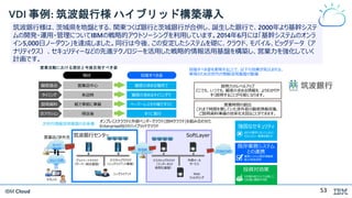 IBM Cloud
VDI 事例: 筑波銀行様 ハイブリッド構築導入
筑波銀行様は、茨城県を地盤とする、関東つくば銀行と茨城銀行が合併し、誕生した銀行で、2000年より基幹システ
ムの開発・運用・管理についてIBMの戦略的アウトソーシングを利用しています。2014年6月には「基幹システムのオンラ
イン5,000日ノーダウン」を達成しました。同行は今後、この安定したシステムを礎に、クラウド、モバイル、ビッグデータ（ア
ナリティクス）、セキュリティーなどの先進テクノロジーを活用した戦略的情報活用基盤を構築し、営業力を強化していく
計画です。
営業活動における現状と今後目指すべき姿
顧客の求める場所で
顧客の求めるタイミングで
すぐに実行
ペーパーレスその場ですぐに
顧客接点
タイミング
次アクション
説明資料
現状 目指すべき姿
営業店中心
来店時
帰店後
紙で事前に準備
説明力のレベルアップ
どこでも、いつでも、顧客の求める情報を、よりわかりや
すく説明することが可能になります。
目指すべき姿を実現することで、以下の効果が見込まれる。
実現のため次世代の情報活用基盤の整備
営業時間の創出
これまで時間を要していた渉外前の顧客情報収集、
ご説明資料準備の効率化を図ることができます。
筑波銀行センター SoftLayer
プライベートクラウド
（サーバー統合基盤）
デスクトップクラウド
（シンクライアント基盤）
シンクライアント
デスクトップクラウド
（インターネット
仮想化基盤）
外部メール
サービス
Web
フィルタリング
営業店/渉外先
タブレット
キャリア
閉域網 専用線
3G/LTE網
Internet
次世代情報活用基盤の全体像
オンプレミスクラウドと外部ベンダークラウド(IBMクラウド)を組み合わせた
Enterprise向けのハイブリッドクラウド 強固なセキュリティ
既存業務システム
との連携
投資対効果
自行の要件に合っていること
セキュリティー基準を満たす
業務システム(既存情報資
産)の有効活用
5年間の総コストで比較して
も安価に構築が可能
53
 