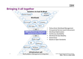 Smarter Computing: System z Analyst Summit


Bringing it all together
                                       Solu2ons	
  via	
  SaaS	
  &	
  BPaaS	
  
                                                                                     Industry	
  
                           Smarter	
  Planet	
  
                                                                                     Solu0ons	
  
                                                   Workloads	
  

                               Commerce	
                BPM	
               Analy0cs	
  

                                          Web	
  Apps	
                Batch	
  
                                                                                               •    Policy-­‐driven	
  Workload	
  Management	
  
                                                             API
                                                                                               •    Fine-­‐grained	
  Service	
  Level	
  Enforcement	
  
                                  IBM Workload Deployer                                        •    Workload	
  Op0miza0on	
  
                                        Workload Aware PaaS                                    •    Con0nuous	
  Availability	
  
                                                             API                               •    Workload	
  &	
  Data	
  Mobility	
  
                                                                                               •    Governance	
  
                                                       Public	
  Cloud	
                       •    Based	
  on	
  Open	
  Standards	
  

                                             x86	
              System	
  p	
  

                               Appliances	
                                  System	
  z	
  
                                                     Hardware	
  
                                                    Accelerators	
  

                                           Infrastructure	
  aaS	
  
  6
      6                      Mul$-­‐pla(orm	
  Management	
  &	
  Integra$on	
                                   © 2011 International Business Machines Corporation
                                                                                                                            Note: This is a vision slide
 