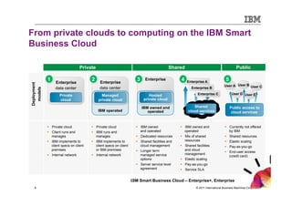 Smarter Computing: System z Analyst Summit


From private clouds to computing on the IBM Smart
Business Cloud

                                    Private                                                    Shared                                         Public

             1                            2                               3 Enterprise               4   Enterprise A
                                                                                                                                       5
                  Enterprise                   Enterprise
Deployment




                                                                                                                                     User A User B User C
                  data center                  data center                                                  Enterprise B
  models




                     Private                    Managed                          Hosted                          Enterprise C              User D User E
                     cloud                    private cloud                   private cloud

                                                                            IBM owned and                    Shared                        Public access to
                                              IBM operated                     operated                   cloud services                    cloud services


             §  Private cloud            §  Private cloud              §  IBM owned               §  IBM owned and                §  Currently not offered
             §  Client runs and          §  IBM runs and                   and operated                operated                         by IBM
                 manages                      manages                    §  Dedicated resources     §  Mix of shared                §  Shared resources
             §  IBM implements to        §  IBM implements to          §  Shared facilities and       resources                    §  Elastic scaling
                 client specs on client       client specs on client         cloud management        §  Shared facilities            §  Pay-as-you-go
                 premises                     or IBM premises            §  Longer term                 and cloud
                                                                                                                                      §  End-user access
             §  Internal network         §  Internal network               managed service             management
                                                                                                                                          (credit card)
                                                                             options                 §  Elastic scaling
                                                                         §  Server service level    §  Pay-as-you-go
                                                                             agreement               §  Service SLA


                                                                       IBM Smart Business Cloud – Enterprise+, Enterprise
   8                                                                                                            © 2011 International Business Machines Corporation
       8
 