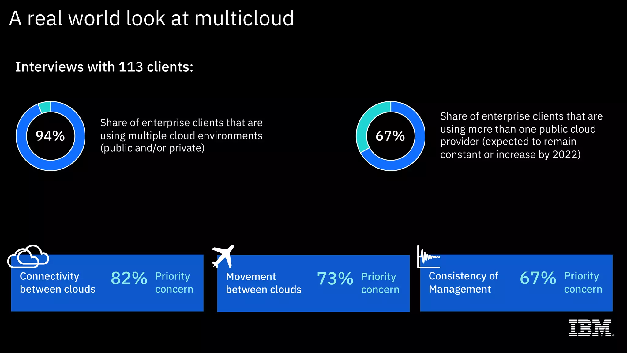 A real world look at multicloud
Interviews with 113 clients:
Share of enterprise clients that are
using multiple cloud environments
(public and/or private)
94% 67%
Share of enterprise clients that are
using more than one public cloud
provider (expected to remain
constant or increase by 2022)
Movement
between clouds
73% Priority
concern
Connectivity
between clouds
82% Priority
concern
Consistency of
Management
67% Priority
concern
 