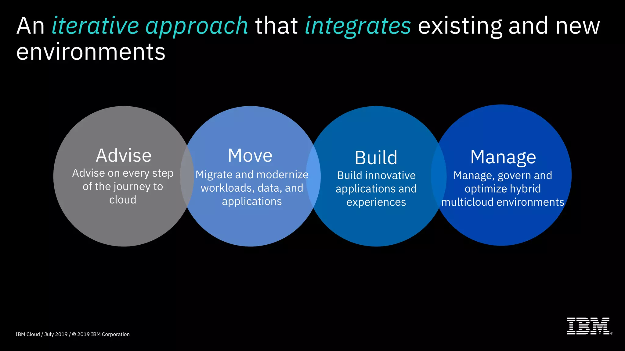 An iterative approach that integrates existing and new
environments
IBM Cloud / July 2019 / © 2019 IBM Corporation
ManageBuildMoveAdvise
Migrate and modernize
workloads, data, and
applications
Build innovative
applications and
experiences
Manage, govern and
optimize hybrid
multicloud environments
Advise on every step
of the journey to
cloud
 
