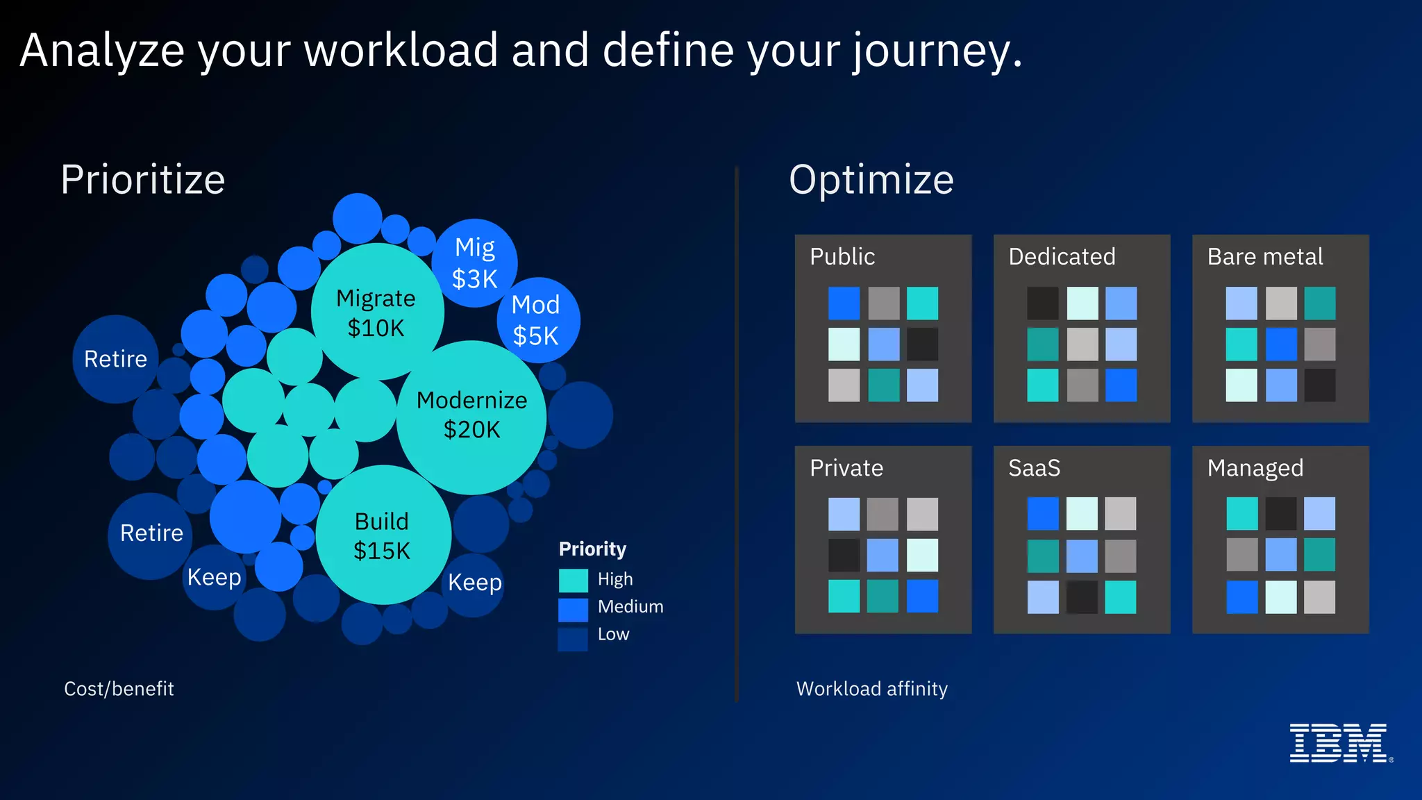 Public Dedicated Bare metal
Private SaaS Managed
OptimizePrioritize
Analyze your workload and define your journey.
Workload affinityCost/benefit
Retire
Keep
Mig
$3K
Mod
$5K
Build
$15K
Migrate
$10K
Modernize
$20K
High
Medium
Low
Priority
Retire
Keep
 