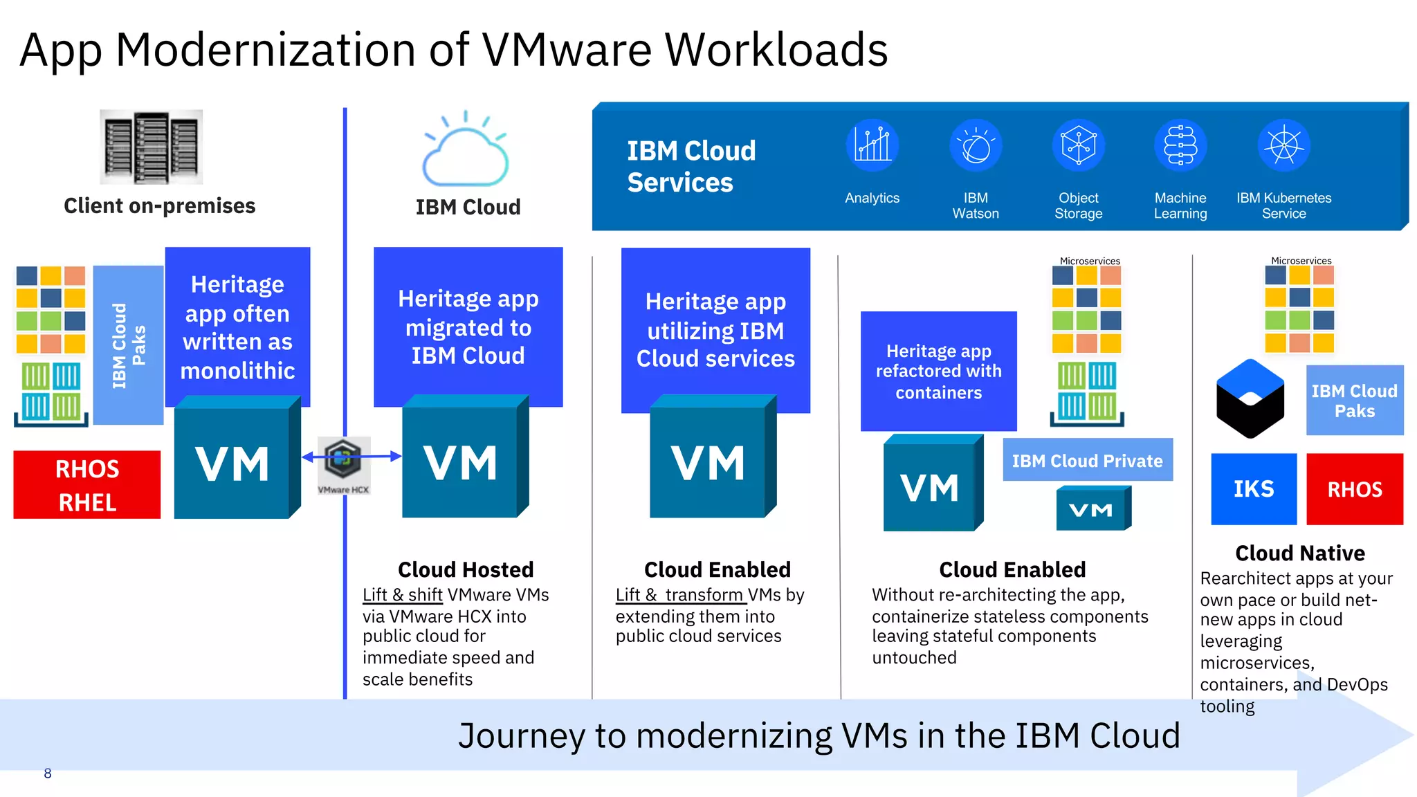 8
Heritage
app often
written as
monolithic
Heritage app
migrated to
IBM Cloud Heritage app
refactored with
containers
Cloud Hosted
Lift & shift VMware VMs
via VMware HCX into
public cloud for
immediate speed and
scale benefits
Cloud Enabled
Without re-architecting the app,
containerize stateless components
leaving stateful components
untouched
Cloud Native
Rearchitect apps at your
own pace or build net-
new apps in cloud
leveraging
microservices,
containers, and DevOps
tooling
Heritage app
utilizing IBM
Cloud services
Cloud Enabled
Lift & transform VMs by
extending them into
public cloud services
IBM CloudClient on-premises
IKS
Microservices
Journey to modernizing VMs in the IBM Cloud
IBM Cloud Private
Analytics IBM
Watson
Object
Storage
Machine
Learning
IBM Kubernetes
Service
IBM Cloud
Services
Microservices
RHOS
RHEL
RHOS
IBM Cloud
Paks
IBMCloud
Paks
App Modernization of VMware Workloads
 