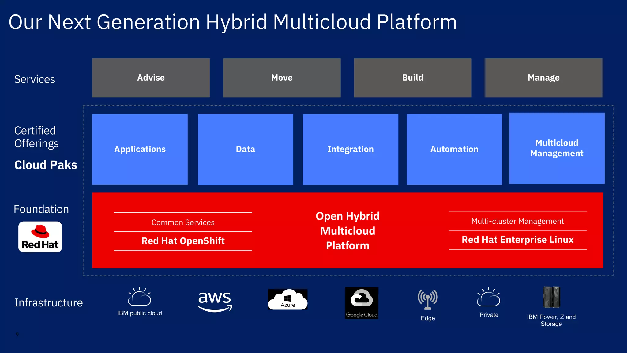 9
Foundation
Infrastructure
Advise Move Build Manage
Certified
Offerings
Open Hybrid
Multicloud
Platform
Common Services
Red Hat OpenShift
Multi-cluster Management
Red Hat Enterprise Linux
Cloud Paks
Applications Data Integration Automation
Multicloud
Management
Services
IBM public cloud
IBM Power, Z and
Storage
Edge
Private
Our Next Generation Hybrid Multicloud Platform
 