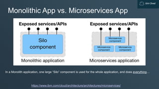IBM Cloud
Monolithic App vs. Microservices App
https://www.ibm.com/cloud/architecture/architectures/microservices/
In a Monolith application, one large “Silo” component is used for the whole application, and does everything…
 