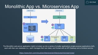 IBM Cloud
Monolithic App vs. Microservices App
https://www.ibm.com/cloud/architecture/architectures/microservices/
The Monolithic web-server application (right) is broken up into a series of smaller applications single-purpose applications (left),
each with their own database (i.e., each manages their own data), and fronted with an API Gateway and a frontend service.
 