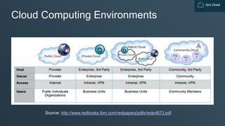 IBM Cloud
Cloud Computing Environments
Source: http://www.redbooks.ibm.com/redpapers/pdfs/redp4873.pdf
 