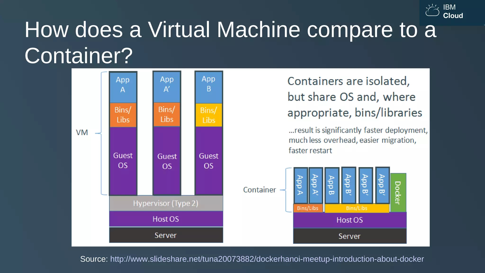 IBM
Cloud
How does a Virtual Machine compare to a
Container?
Source: http://www.slideshare.net/tuna20073882/dockerhanoi-meetup-introduction-about-docker
 