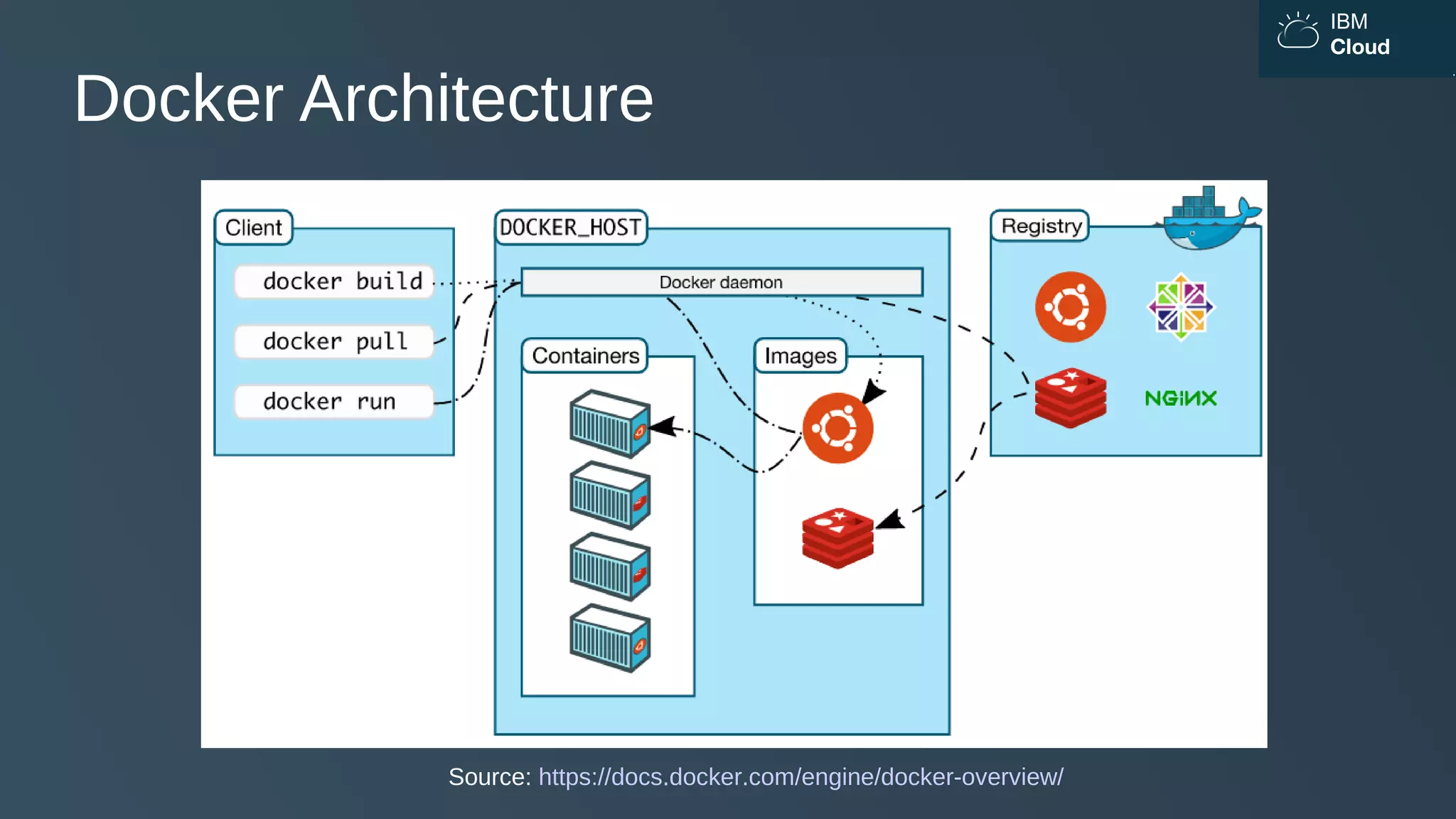 IBM
Cloud
Docker Architecture
Source: https://docs.docker.com/engine/docker-overview/
 