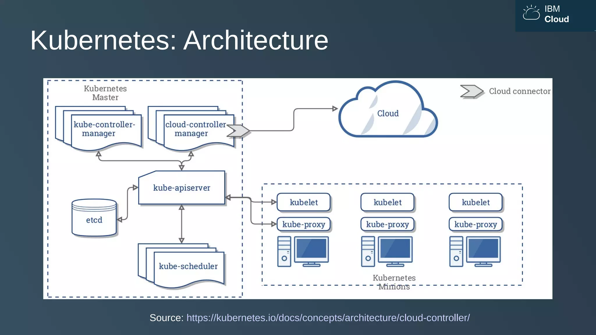 IBM
Cloud
Source: https://kubernetes.io/docs/concepts/architecture/cloud-controller/
Kubernetes: Architecture
 