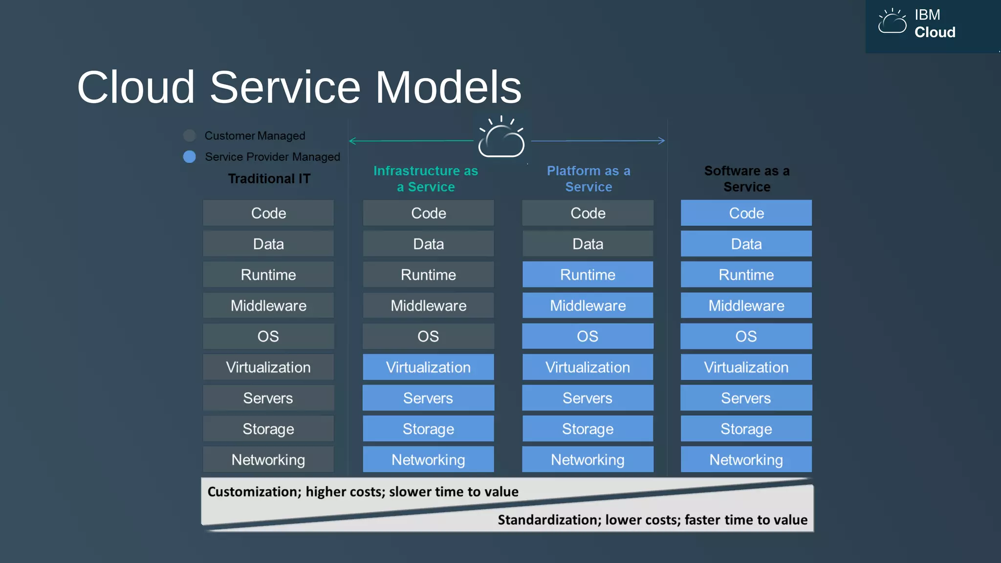 IBM
Cloud
Cloud Service Models
 
