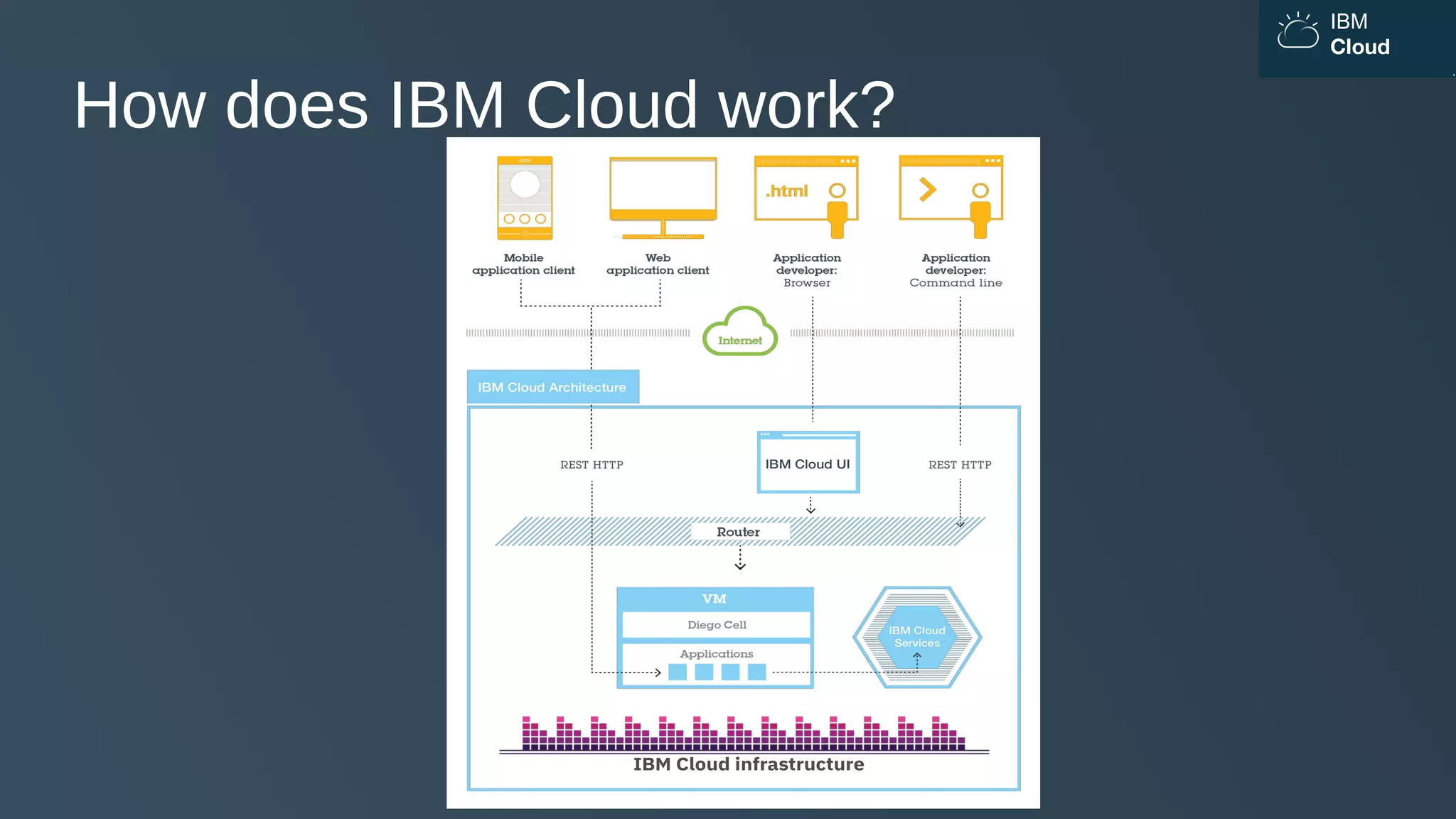 IBM
Cloud
How does IBM Cloud work?
 