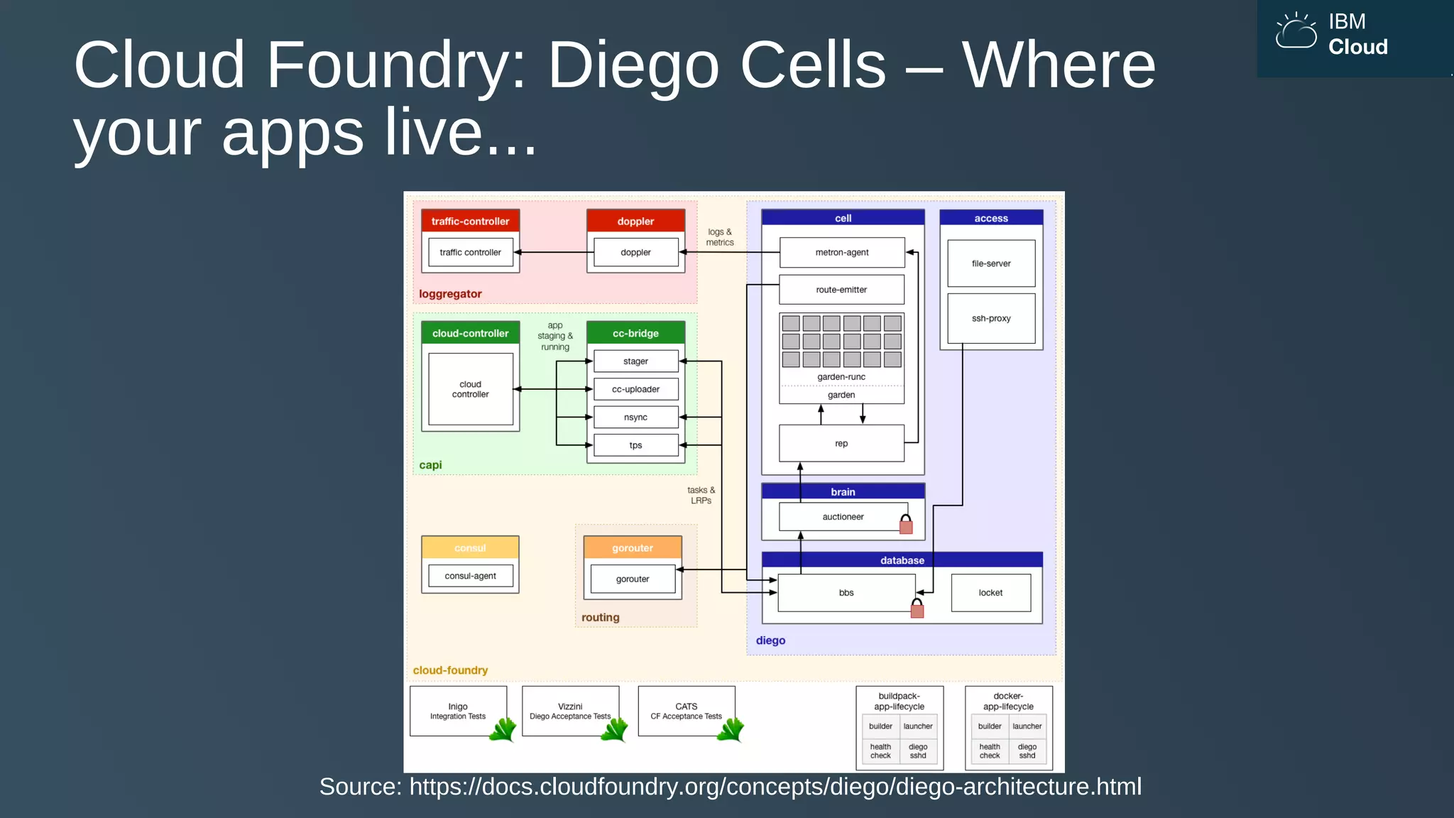 IBM
Cloud
Cloud Foundry: Diego Cells – Where
your apps live...
Source: https://docs.cloudfoundry.org/concepts/diego/diego-architecture.html
 